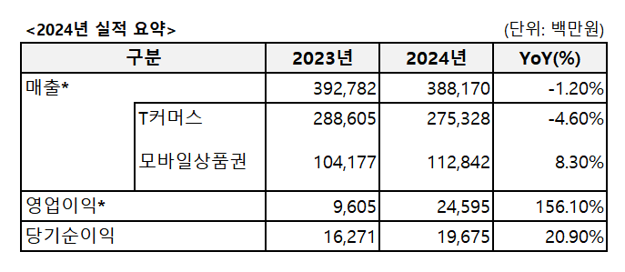 KT알파, 2024년 영업이익 246억··· 전년 대비 156.1% 증가  802-Image